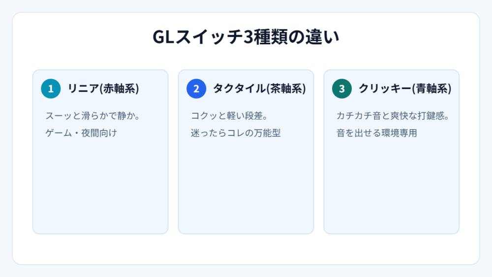 GLスイッチ3種類の違い（図解）