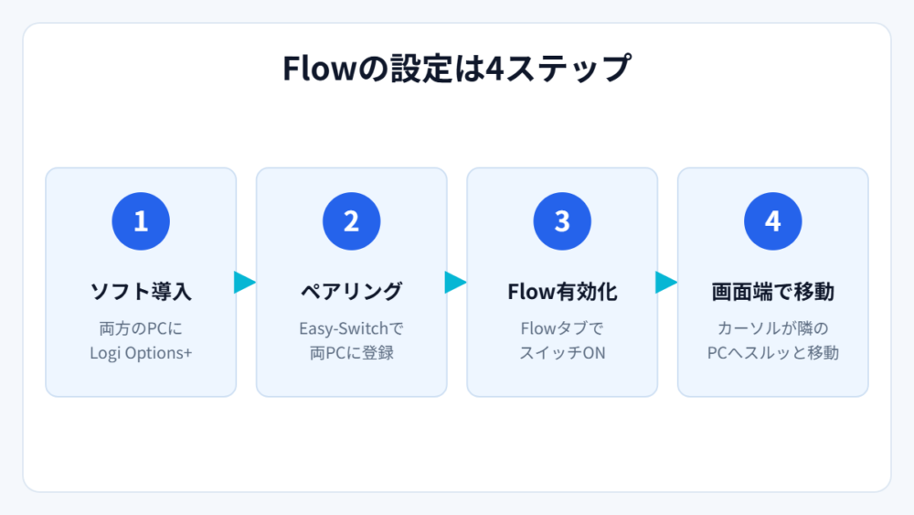 Flowの設定4ステップ(図解)
