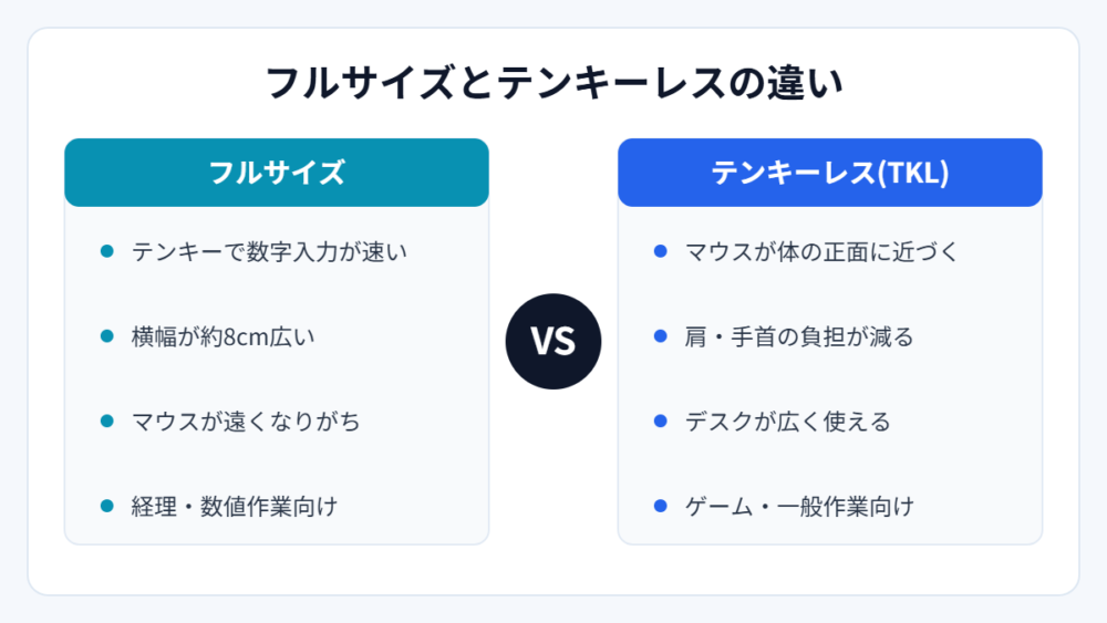フルサイズとテンキーレスの違い(図解)