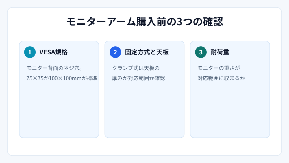 モニターアーム購入前の3つの確認（図解）