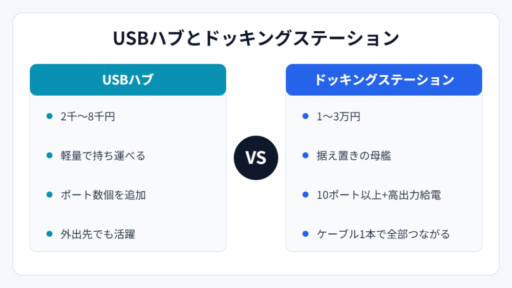USBハブとドッキングステーションの違い(図解)