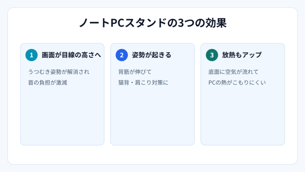 ノートPCスタンドの3つの効果(図解)