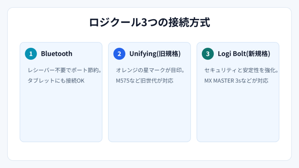ロジクール3つの接続方式(図解)