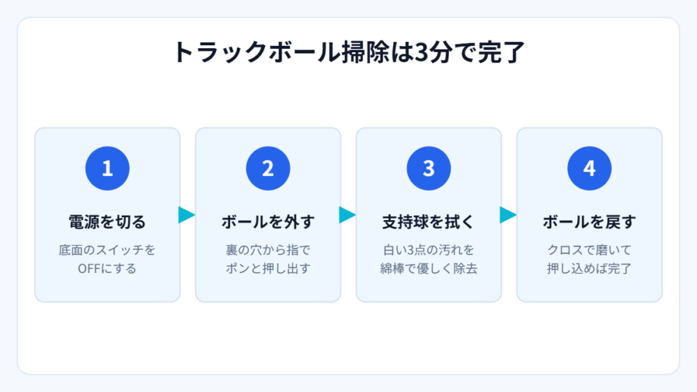 トラックボール掃除の手順（図解）