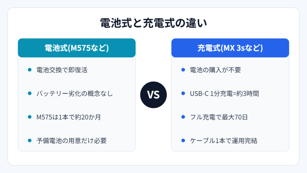 電池式と充電式の違い(図解)