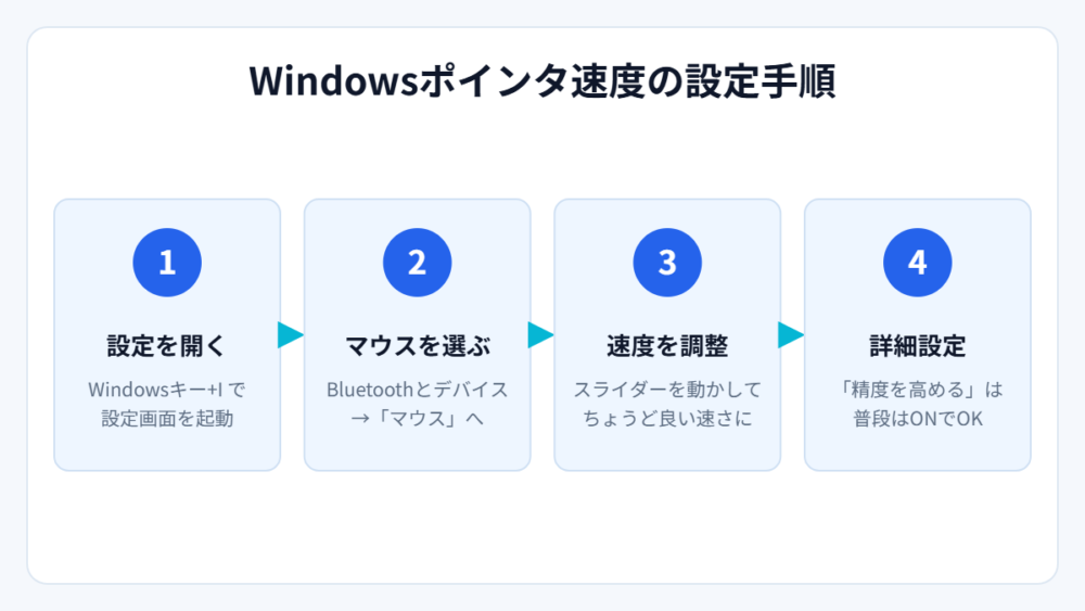 Windowsのポインタ速度設定手順（図解）