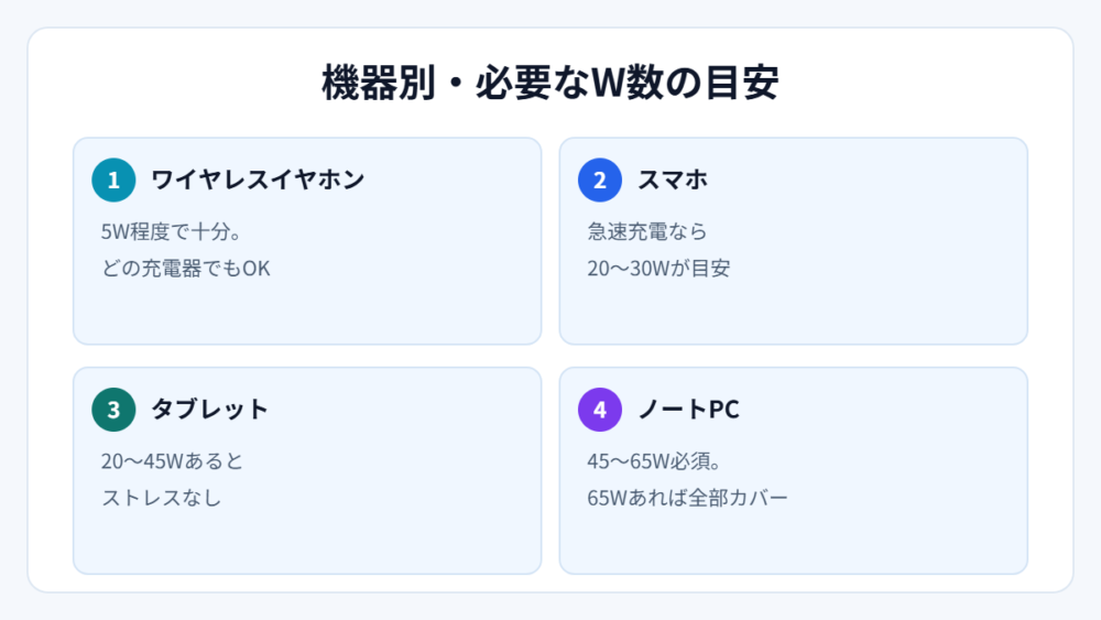 機器別・必要なW数の目安(図解)