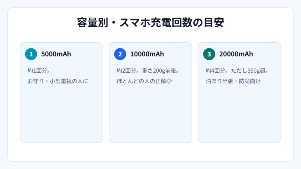 容量別・スマホ充電回数の目安(図解)