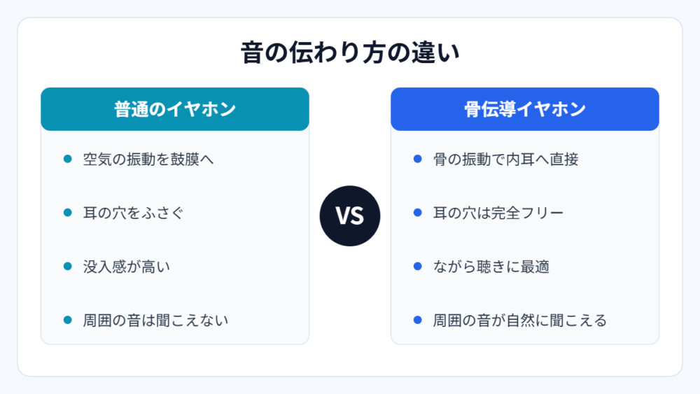 普通のイヤホンと骨伝導イヤホンの音の伝わり方の違い（図解）