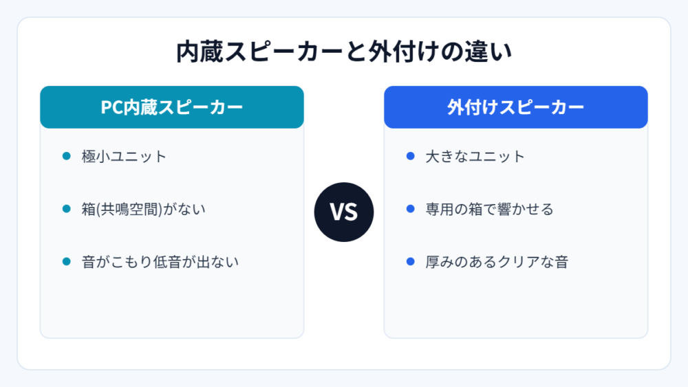 内蔵スピーカーと外付けスピーカーの違い（図解）