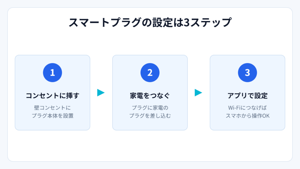 スマートプラグの設定3ステップ（図解）
