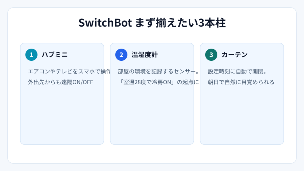 SwitchBotでまず揃えたい3本柱(図解)