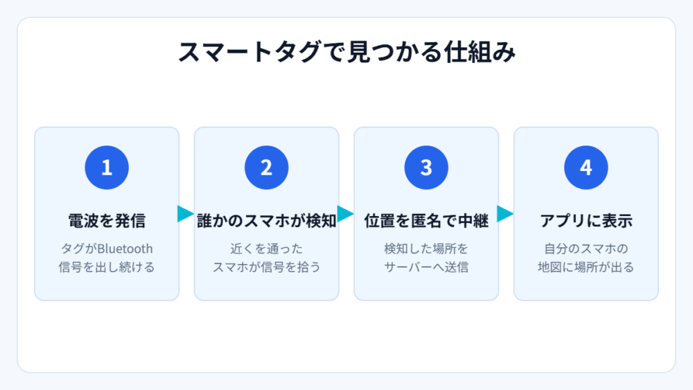 スマートタグで持ち物が見つかる仕組み（図解）