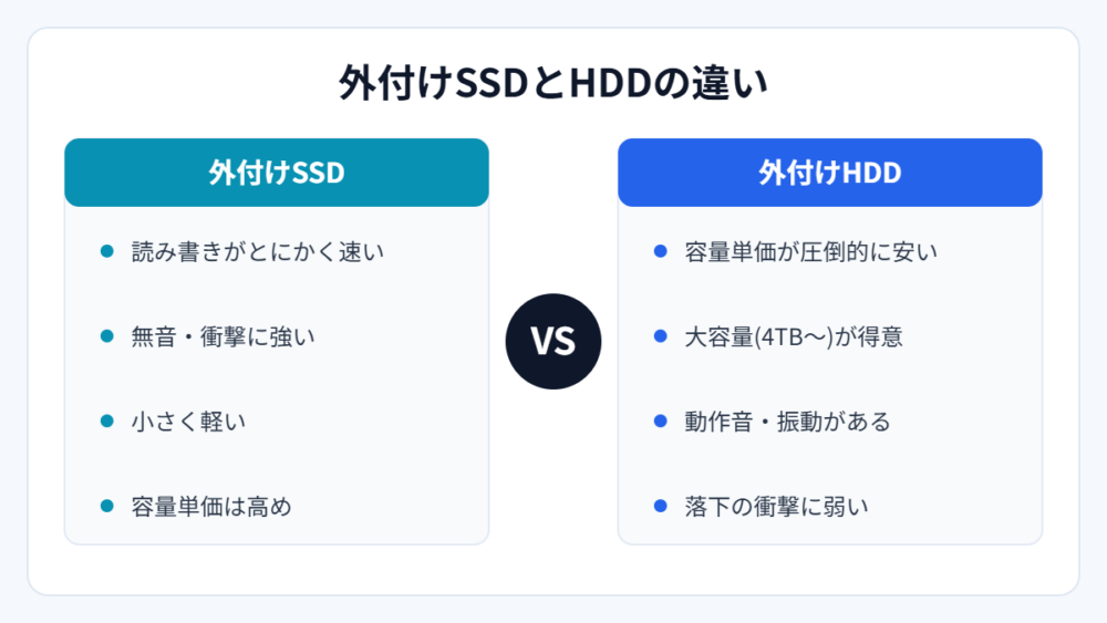 外付けSSDとHDDの違い（図解）