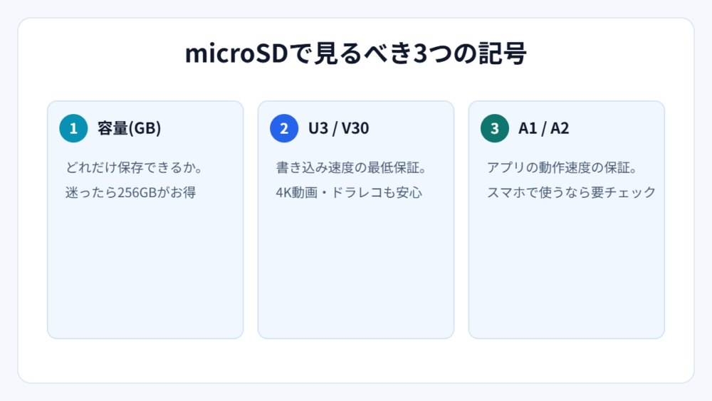 microSDカード選びで見るべき3つの記号(図解)