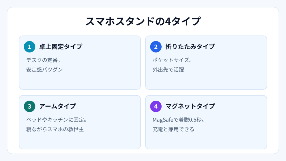スマホスタンドの4タイプ(図解)