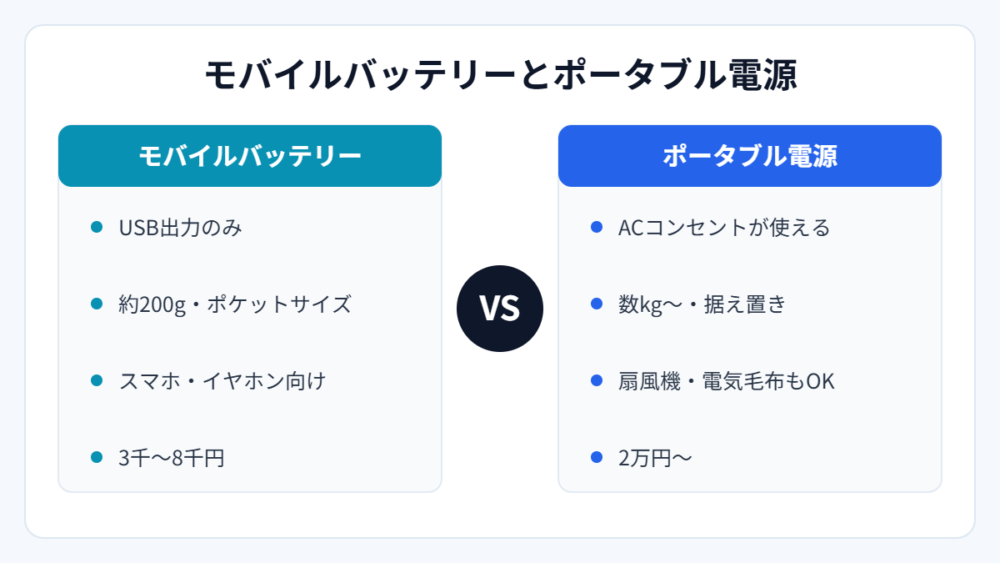 モバイルバッテリーとポータブル電源の違い（図解）