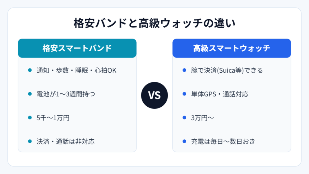 格安スマートバンドと高級スマートウォッチの違い(図解)