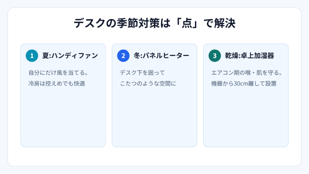デスクの季節対策まとめ（図解）