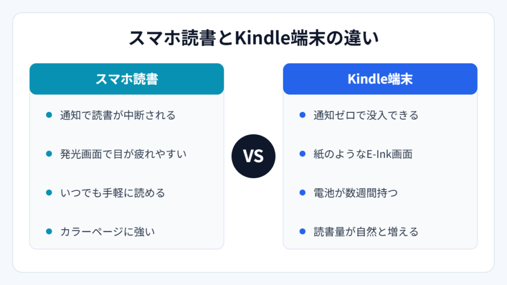 スマホ読書とKindle端末の違い（図解）