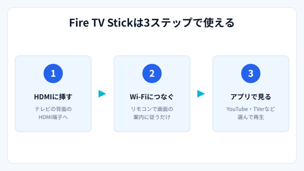 Fire TV Stickを使うまでの3ステップ(図解)