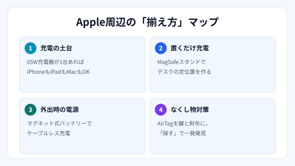 Apple周辺の揃え方マップ(図解)