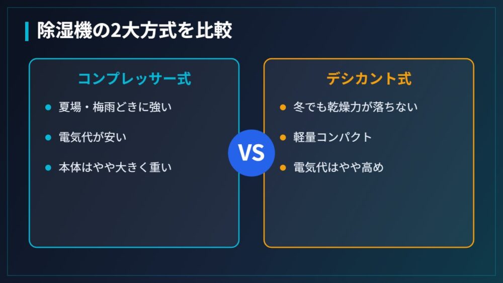 コンプレッサー式とデシカント式の違い（図解）