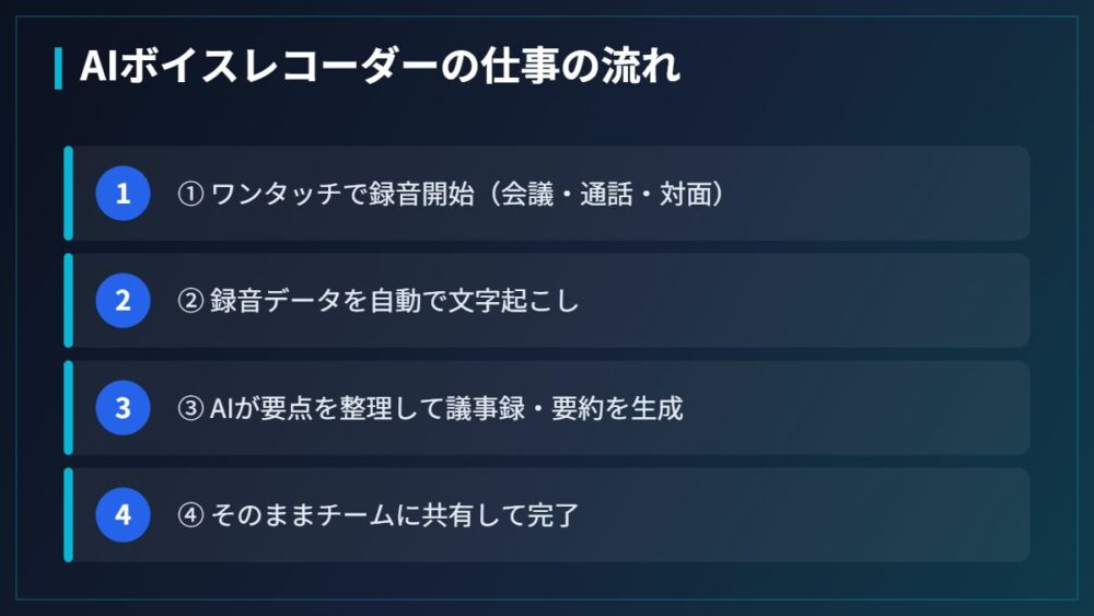 AIボイスレコーダーの仕事の流れ（図解）
