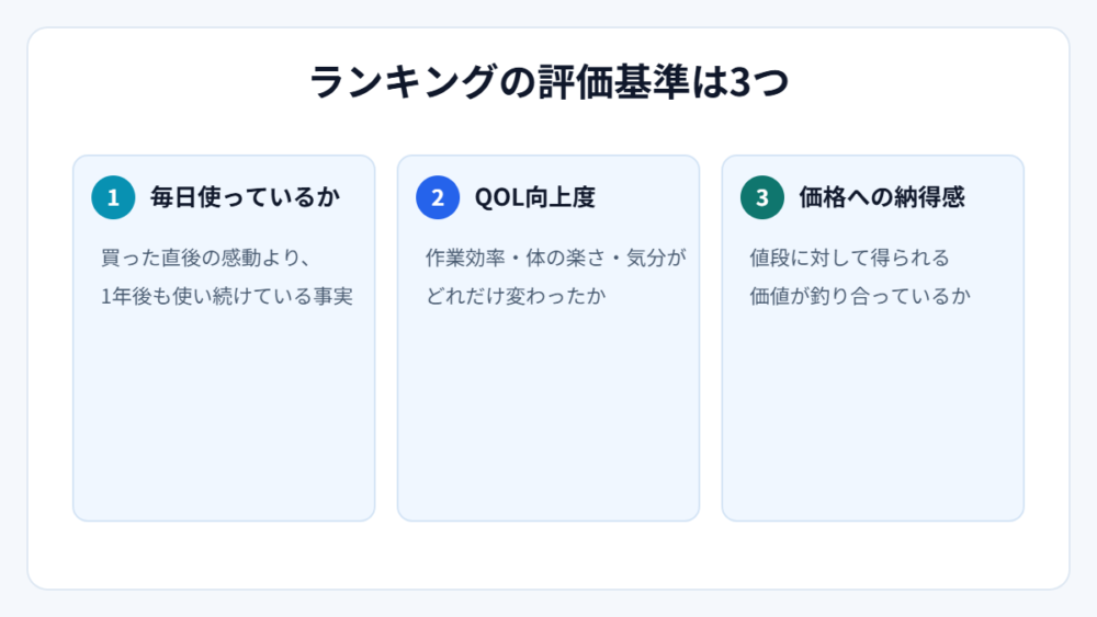 ランキングの評価基準3つ（図解）