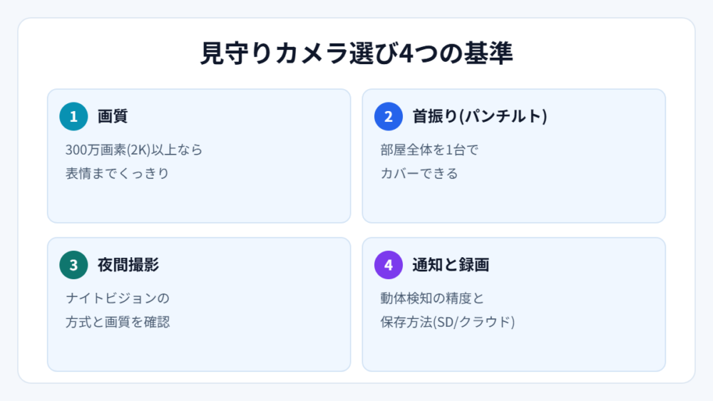 見守りカメラ選び4つの基準(図解)