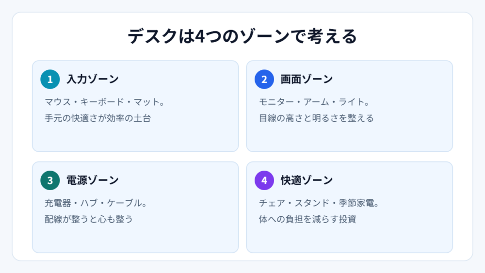 デスクは4つのゾーンで考える（図解）
