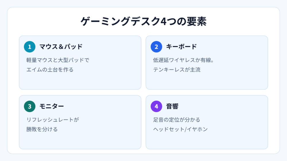 ゲーミングデスク4つの要素（図解）