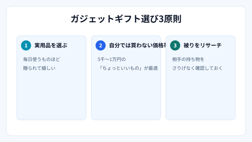 ガジェットギフト選び3原則（図解）