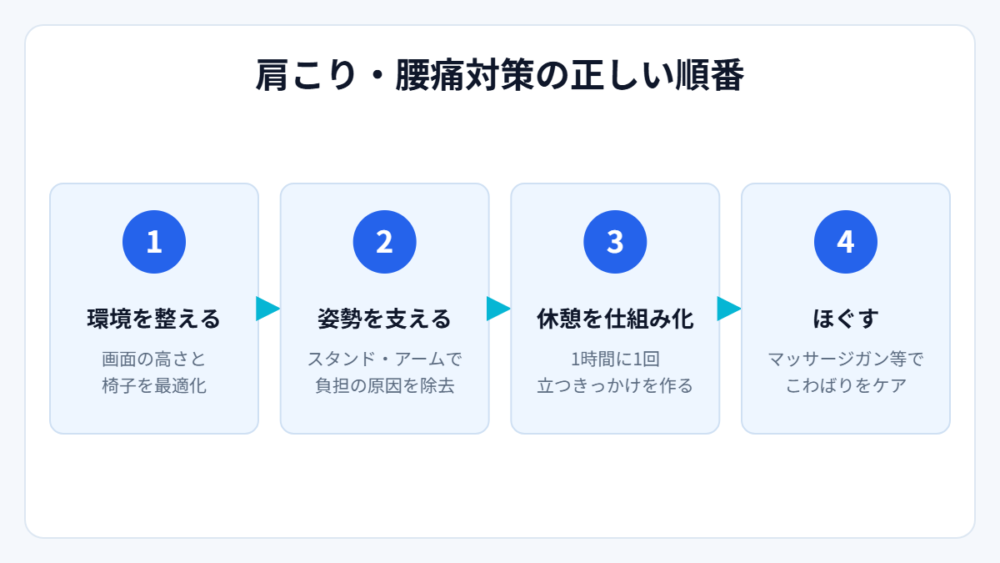 肩こり・腰痛対策の正しい順番(図解)