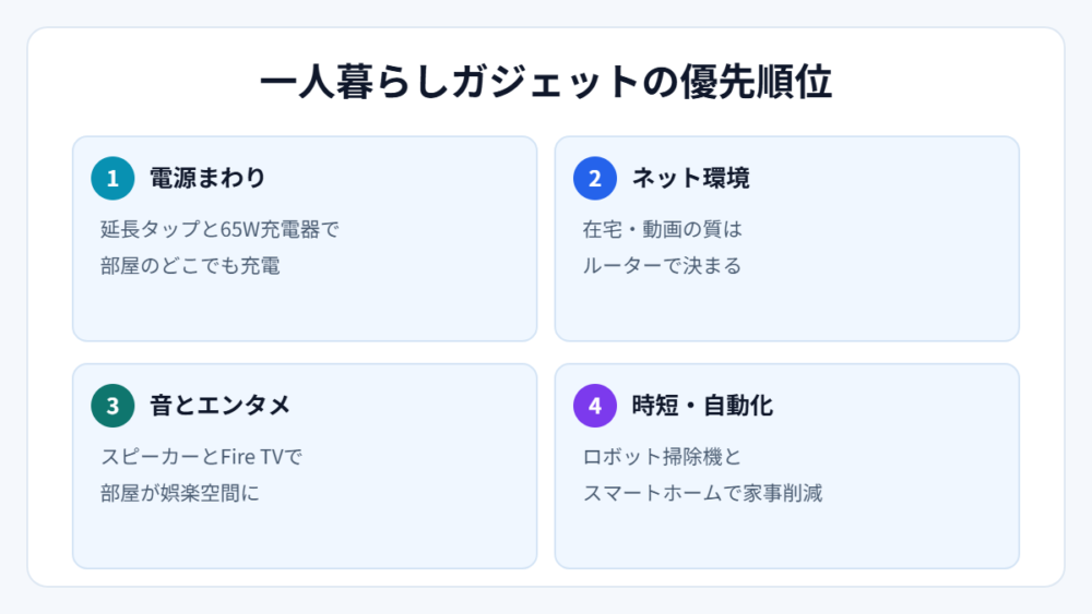 一人暮らしガジェットの優先順位(図解)