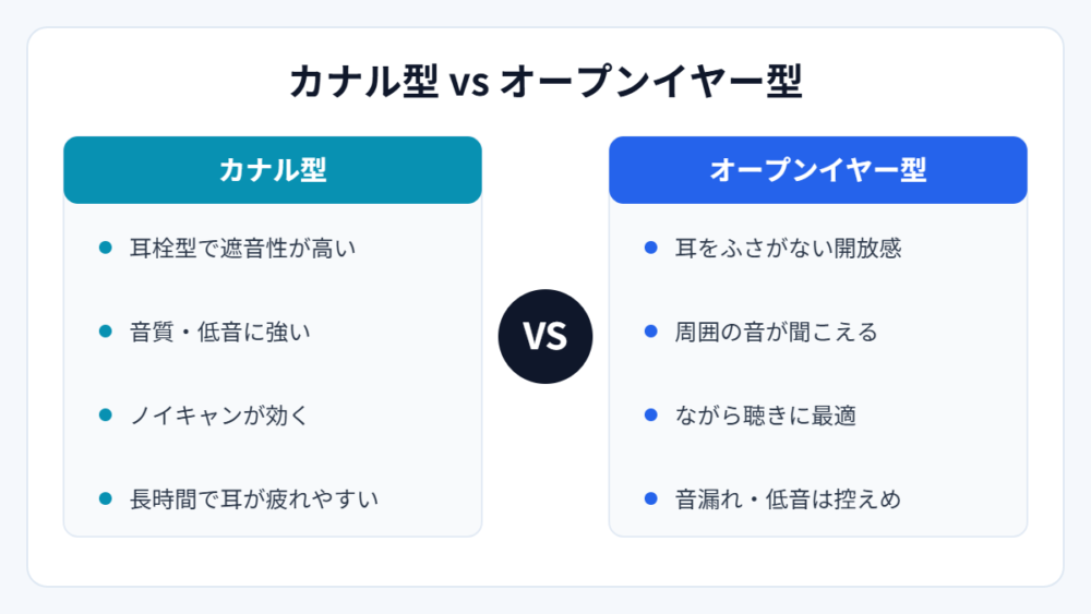 カナル型 vs オープンイヤー型(図解)