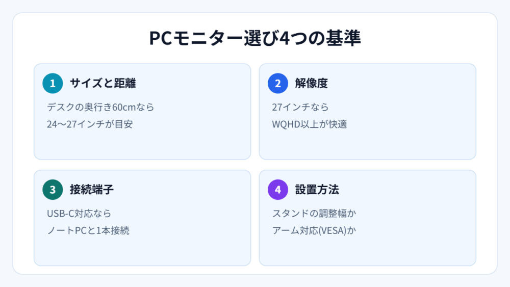 PCモニター選び4つの基準（図解）