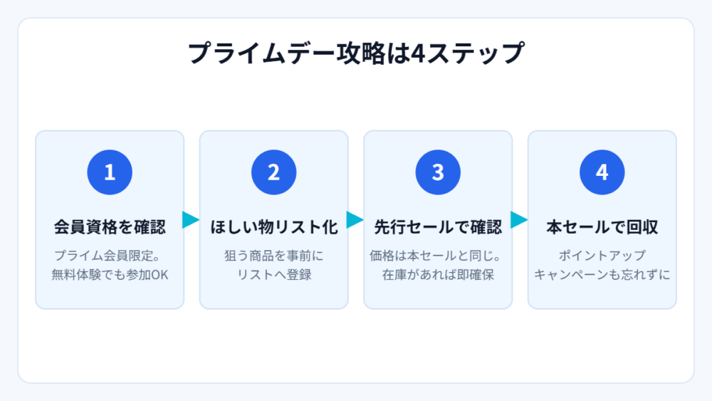 プライムデー攻略は4ステップ(図解)