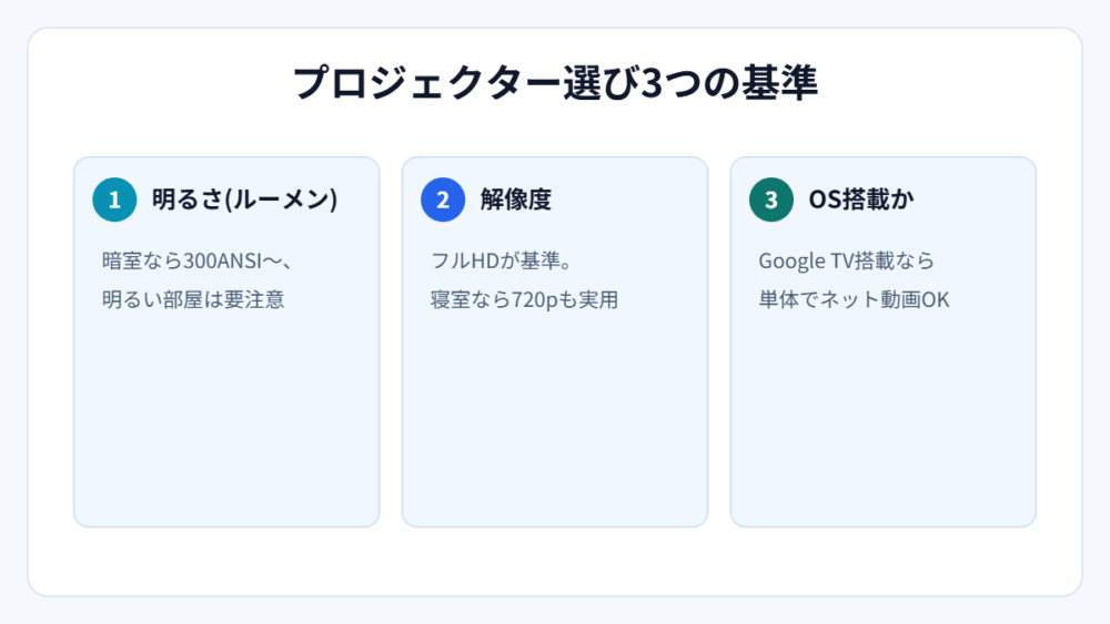 プロジェクター選び3つの基準(図解)