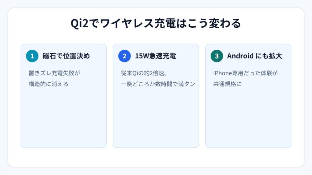 Qi2でワイヤレス充電はこう変わる（図解）