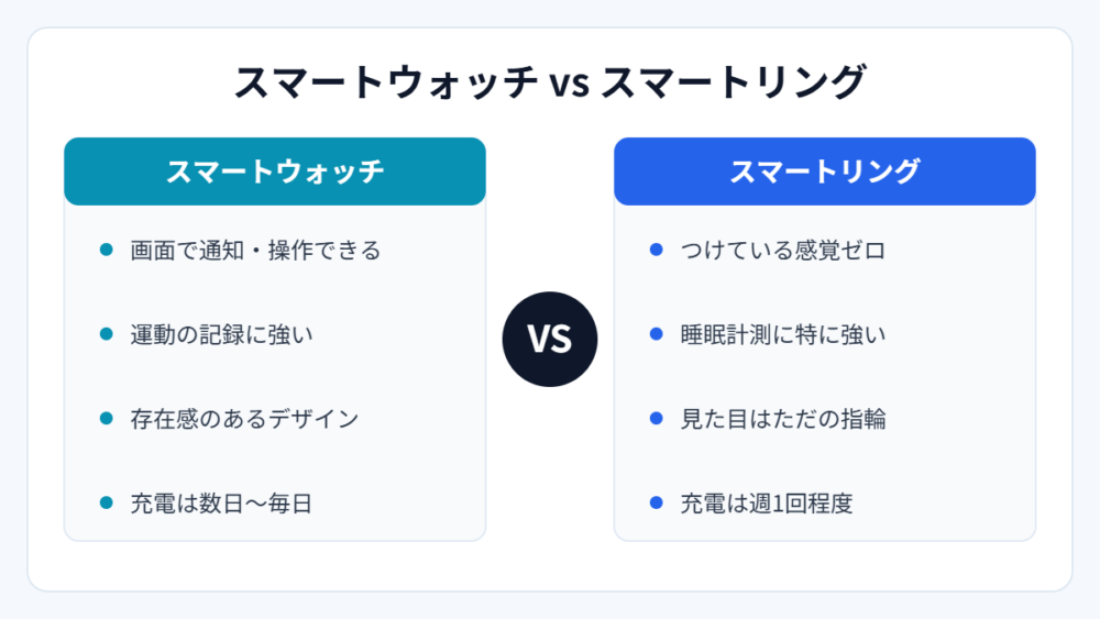 スマートウォッチ vs スマートリング(図解)